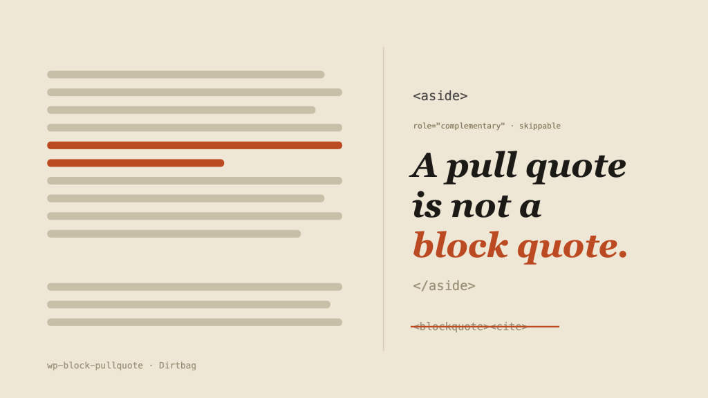 An article column with one line lifted into the right margin as a large italic pull quote reading "A pull quote is not a block quote," labelled as an aside, with a struck-through blockquote and cite below.